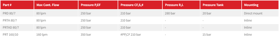 PR Series Priority Valve w/ Load Sense