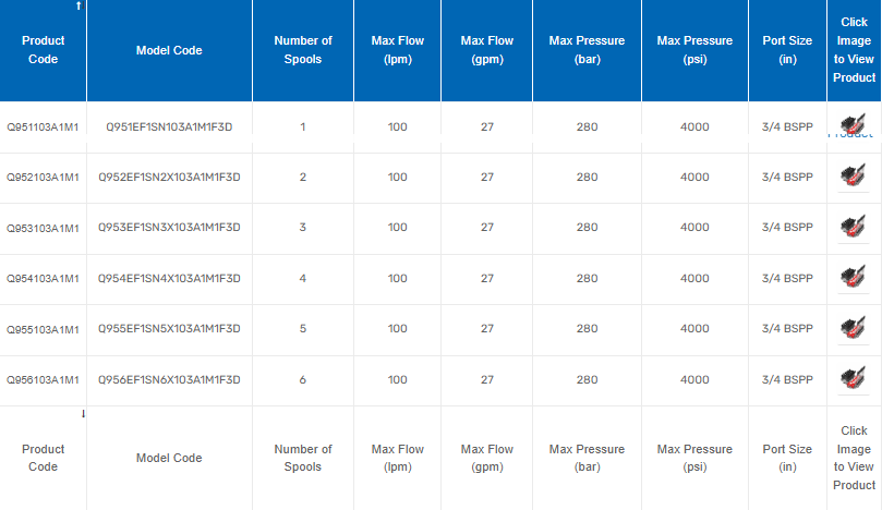 Q95 Series Monoblock Valves