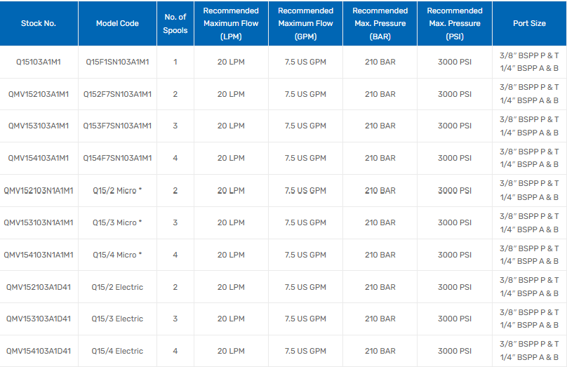 QMV15 Series Monoblock Valves