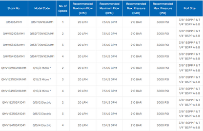 QMV15 Series Monoblock Valves