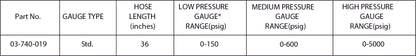 Quadrigauge Pressure Testing Device