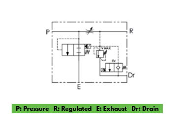 VPP Series Pressure Compensated Priority Flow Control Solenoid Actuated with Relief