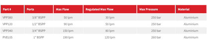 VPP Series Pressure Compensated Priority Flow Control - Excess to line