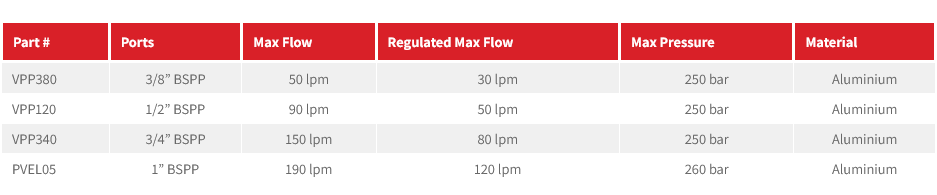 VPP Series Pressure Compensated Priority Flow Control - Excess to line