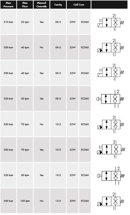 ED Series 2-Way Electric Operated Solenoid Valves Normally Closed Dual Check