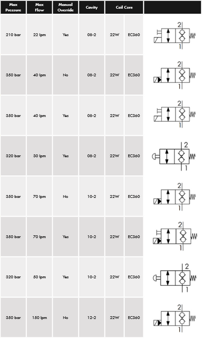 ED Series 2-Way Electric Operated Solenoid Valves Normally Closed Dual Check