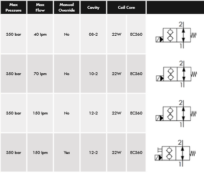 ED Series 2-Way Electric Operated Solenoid Valves Dual Check Normally Open