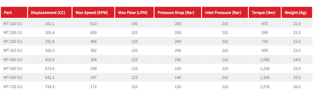 MT Series Disc Valve Motor