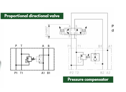 AM3 Series Pressure Compensator Valve