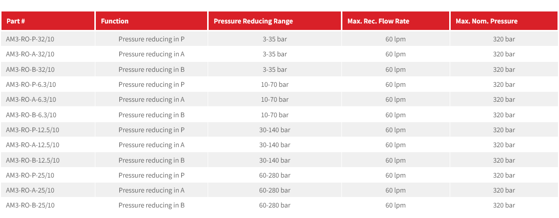 AM3-RO Series Pressure Reducing Modular Valve (No Check)