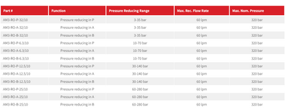 AM3-RO Series Pressure Reducing Modular Valve (No Check)