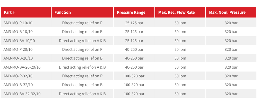 AM3-MO Direct Acting Pressure Relief Modular Valves