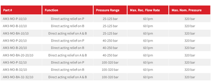 AM3-MO Direct Acting Pressure Relief Modular Valves