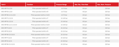 AM3-MP Series Pilot Operated Pressure Relief Modular Valves