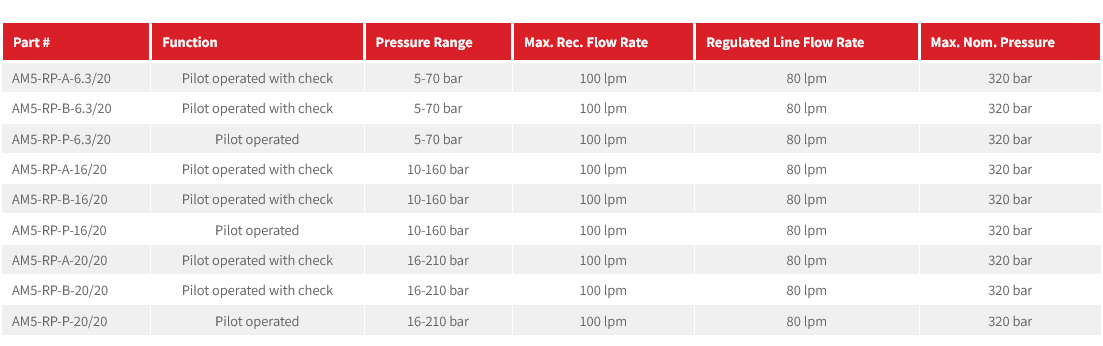 AM5-RP Series Pressure Reducing Modular Valve (Pilot Operated)