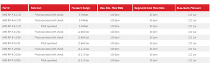AM5-RP Series Pressure Reducing Modular Valve (Pilot Operated)