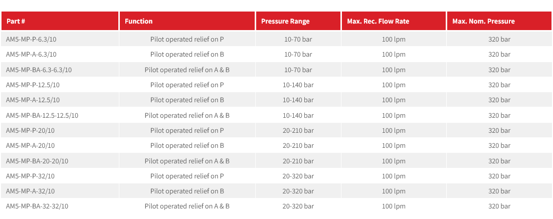 AM5-MP Series Pilot Operated Pressure Relief Modular Valve