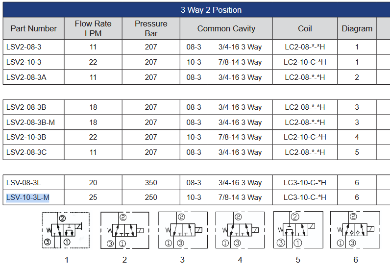 LSV Series Solenoid Operated Cartridge Valves - 3 Way 2 Position