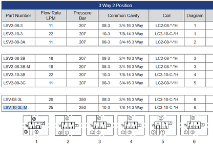 LSV Series Solenoid Operated Cartridge Valves - 3 Way 2 Position