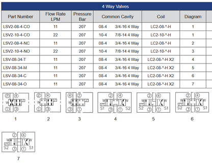 LSV Series Solenoid Operated Cartridge Valves - 4 Way Valves