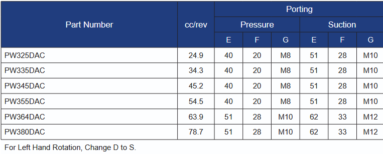 PW3 Series Cast Iron 1:8 Taper Shaft Gear Pumps