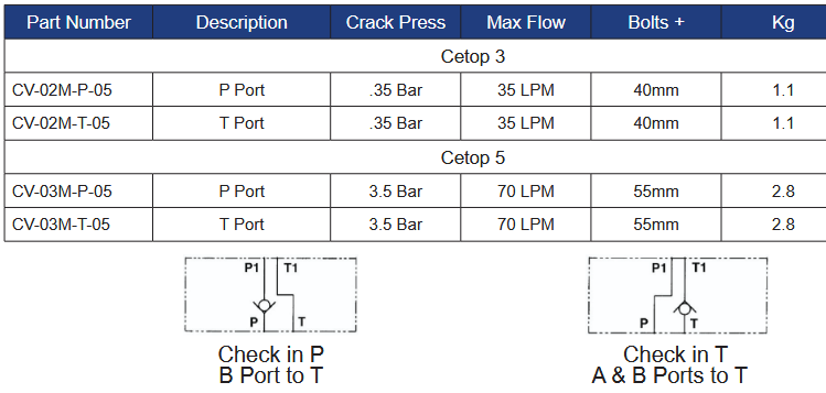 CV Series Modular Check Valves