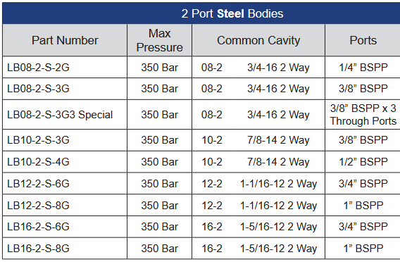 LB Series 2 Port Steel Housings to Suit Cartridge Valves