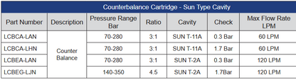 LCB Series Counterbalance Cartridge - Sun Type Cavity