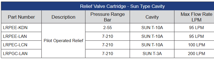 LRP Series Relief Valve Cartridge - Sun Type Cavity