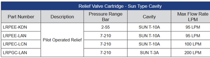 LRP Series Relief Valve Cartridge - Sun Type Cavity