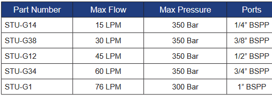 STU Series Flow Control Valves with Reverse Free Flow