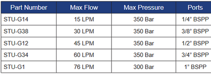 STU Series Flow Control Valves with Reverse Free Flow
