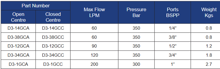 Table of pump parts with specifications including part number, open centre, closed centre, max flow LPM, pressure bar, ports BSPP, and weight Kgs.