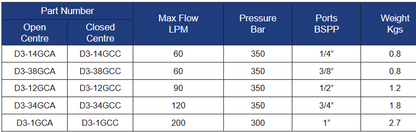 Table of pump parts with specifications including part number, open centre, closed centre, max flow LPM, pressure bar, ports BSPP, and weight Kgs.