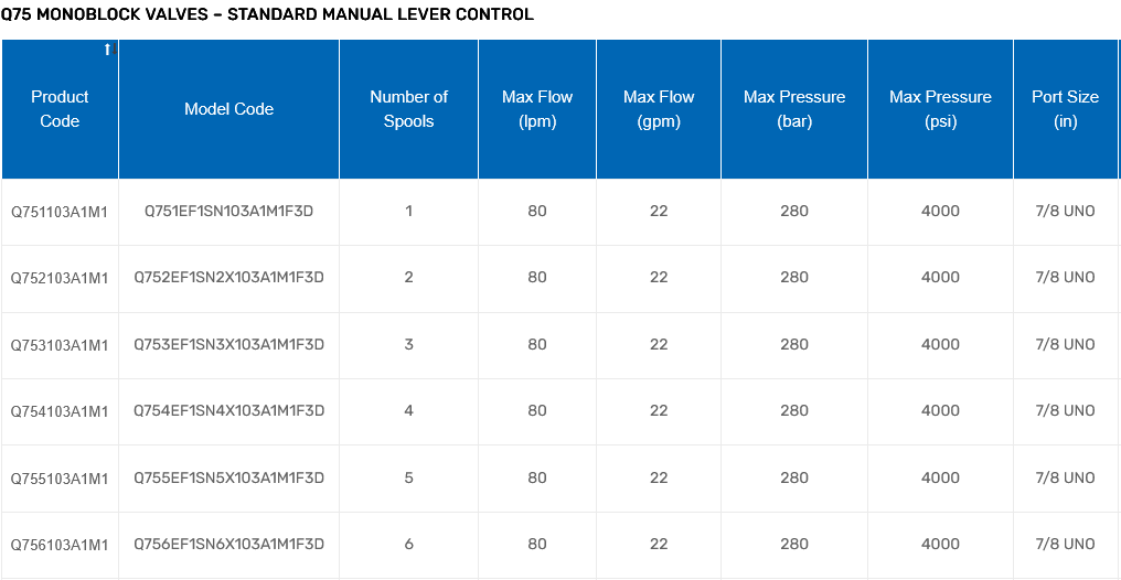 Q75 Series Monoblock Valves