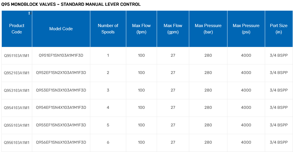 Q95 Series Monoblock Valves