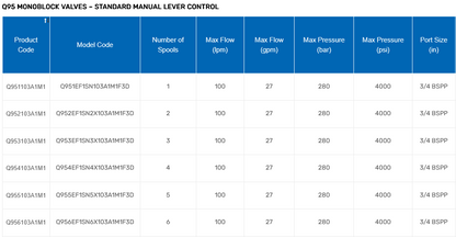 Q95 Series Monoblock Valves
