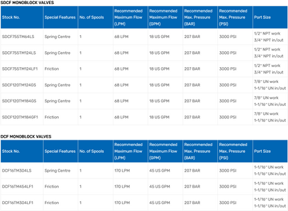 SDCF & DCF Series Monoblock Valves