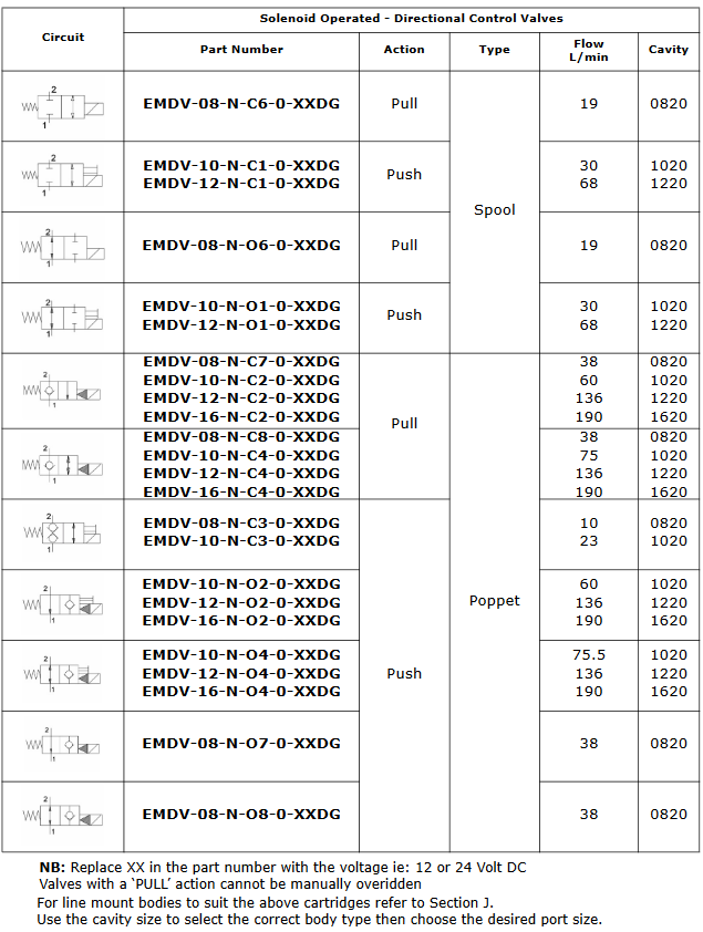Solenoid DCVs - 2 way 2 position