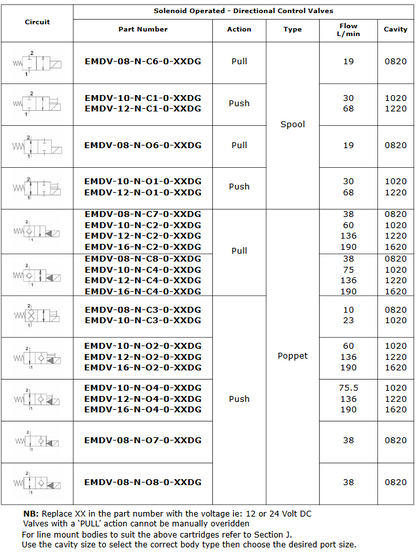 Solenoid DCVs - 2 way 2 position