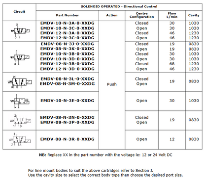 Solenoid DCVs - 3 way 2 position