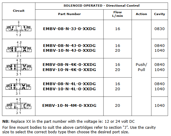 Solenoid DCVs - 4 way 3 position
