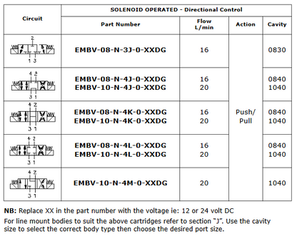 Solenoid DCVs - 4 way 3 position