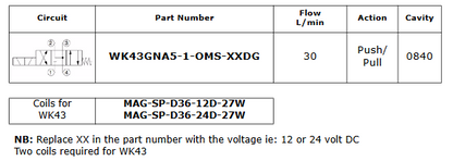Solenoid DCVs - 4 way 3 position
