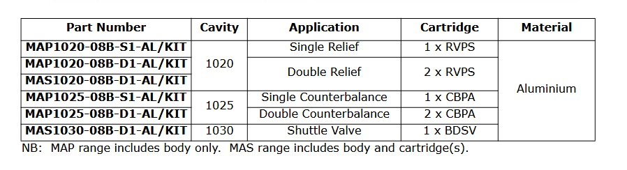 Motor Mount Bodies for Cartridge Valves