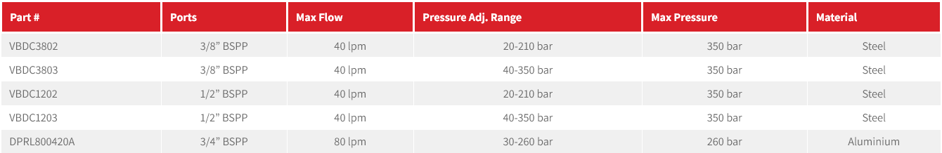 VBDC/DPRL Series Dual Cross Line Relief Valve Direct Acting