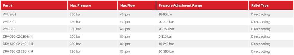 VMD/DRV Series Cartridge Relief Valve SAE 10-2 Cavity