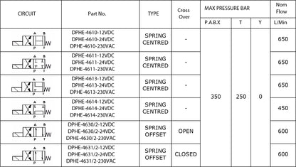 DPHE Series (CETOP 8)