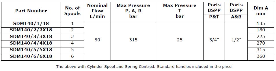 SDM140 Series