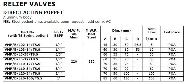 Relief Valves